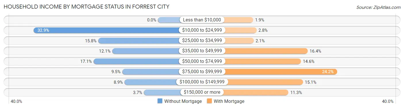 Household Income by Mortgage Status in Forrest City