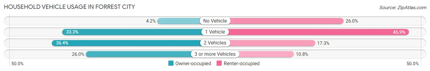 Household Vehicle Usage in Forrest City