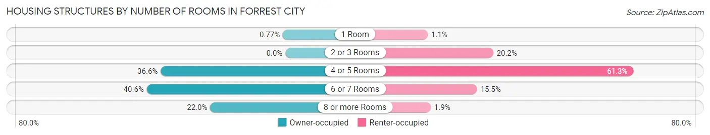 Housing Structures by Number of Rooms in Forrest City
