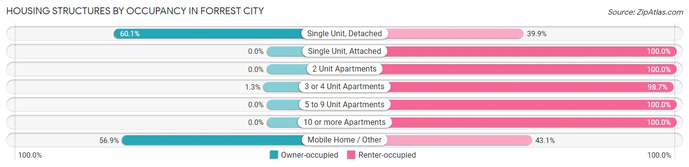 Housing Structures by Occupancy in Forrest City