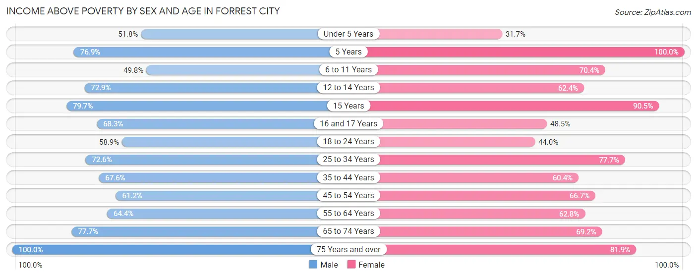 Income Above Poverty by Sex and Age in Forrest City