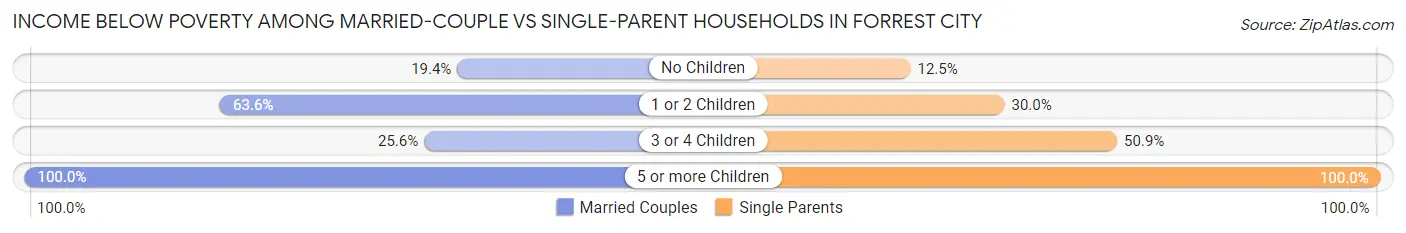 Income Below Poverty Among Married-Couple vs Single-Parent Households in Forrest City