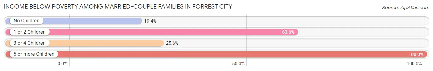 Income Below Poverty Among Married-Couple Families in Forrest City