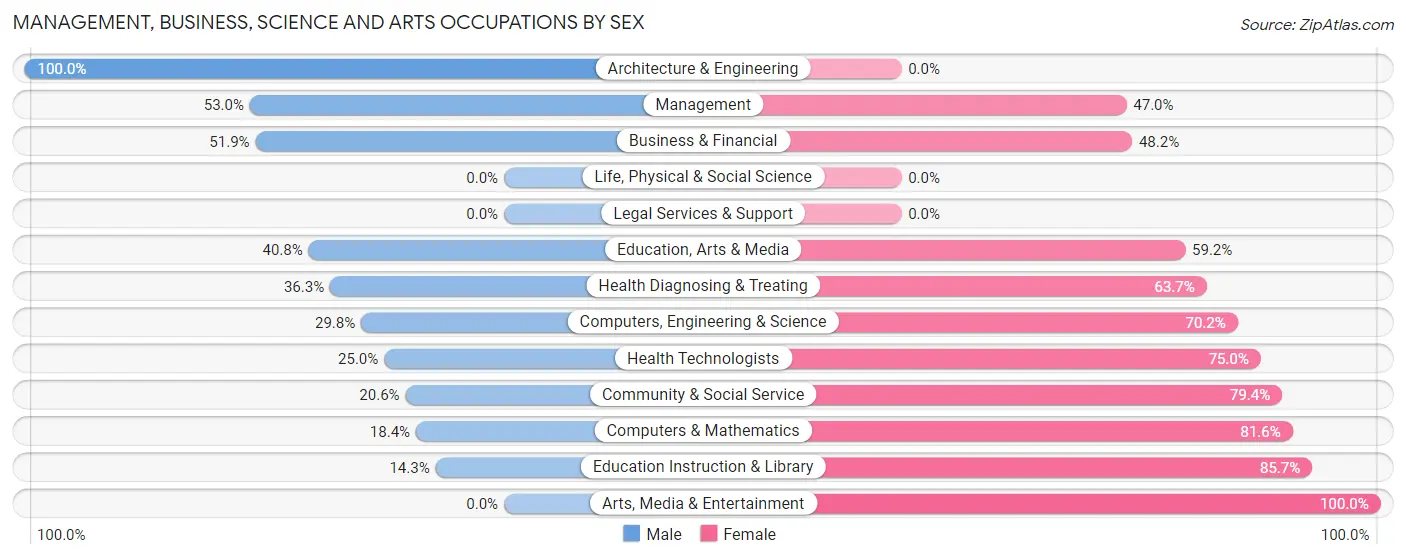 Management, Business, Science and Arts Occupations by Sex in Forrest City