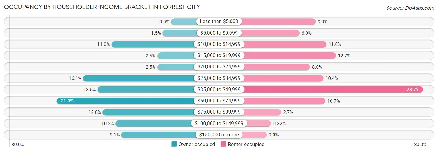 Occupancy by Householder Income Bracket in Forrest City