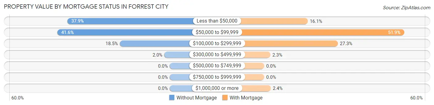 Property Value by Mortgage Status in Forrest City