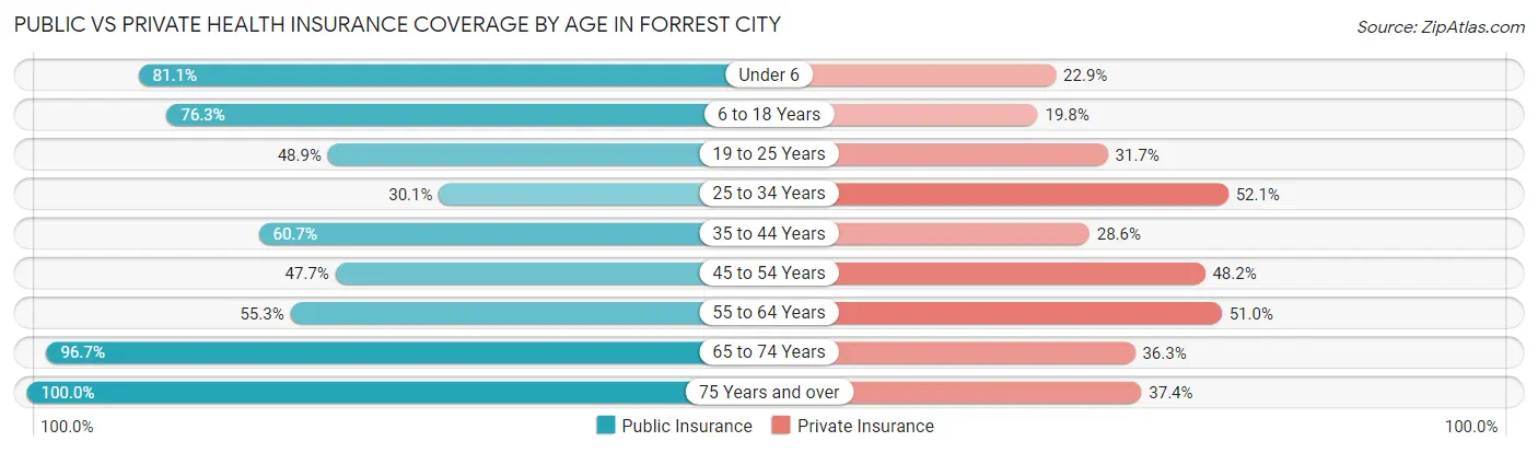 Public vs Private Health Insurance Coverage by Age in Forrest City