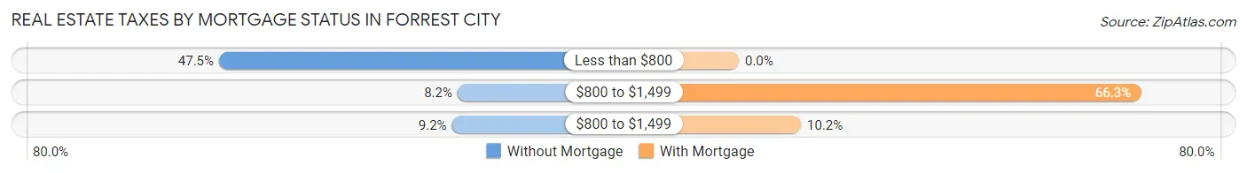 Real Estate Taxes by Mortgage Status in Forrest City