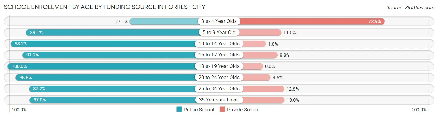 School Enrollment by Age by Funding Source in Forrest City