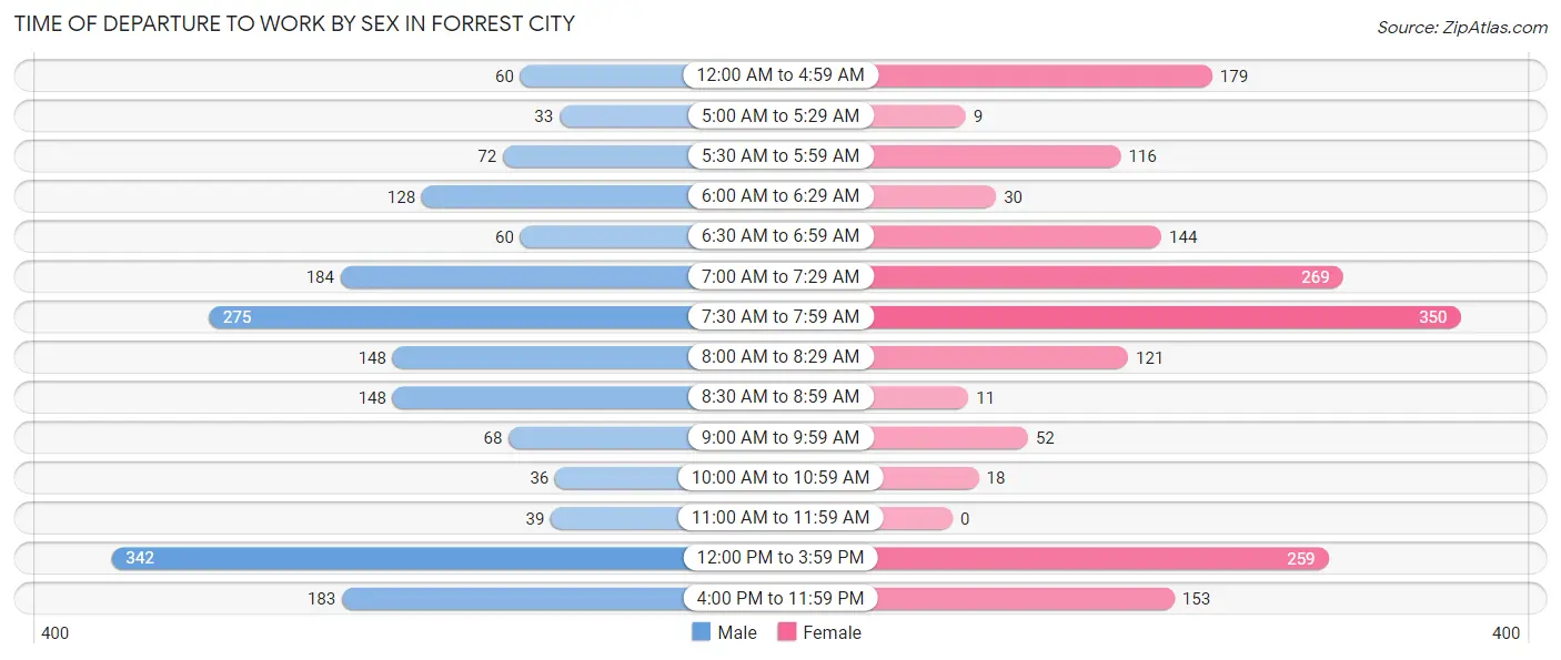 Time of Departure to Work by Sex in Forrest City