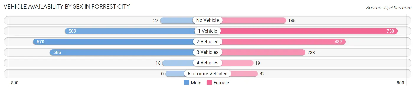 Vehicle Availability by Sex in Forrest City