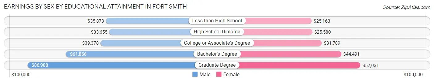 Earnings by Sex by Educational Attainment in Fort Smith