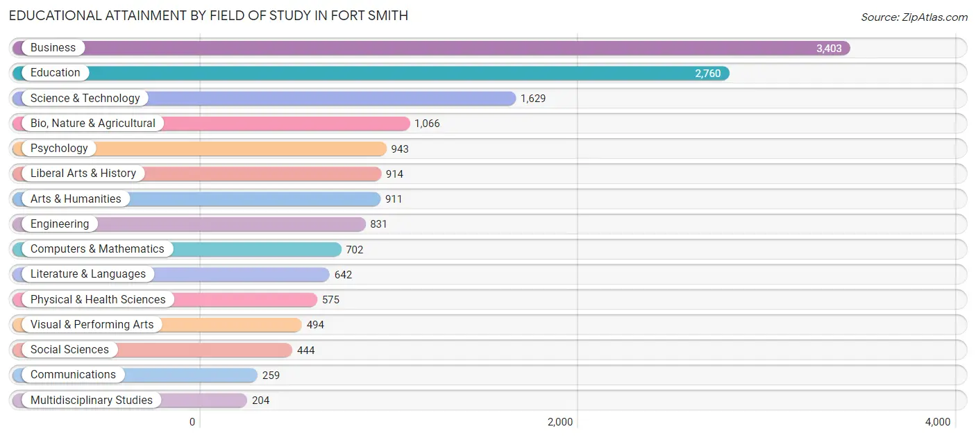Educational Attainment by Field of Study in Fort Smith