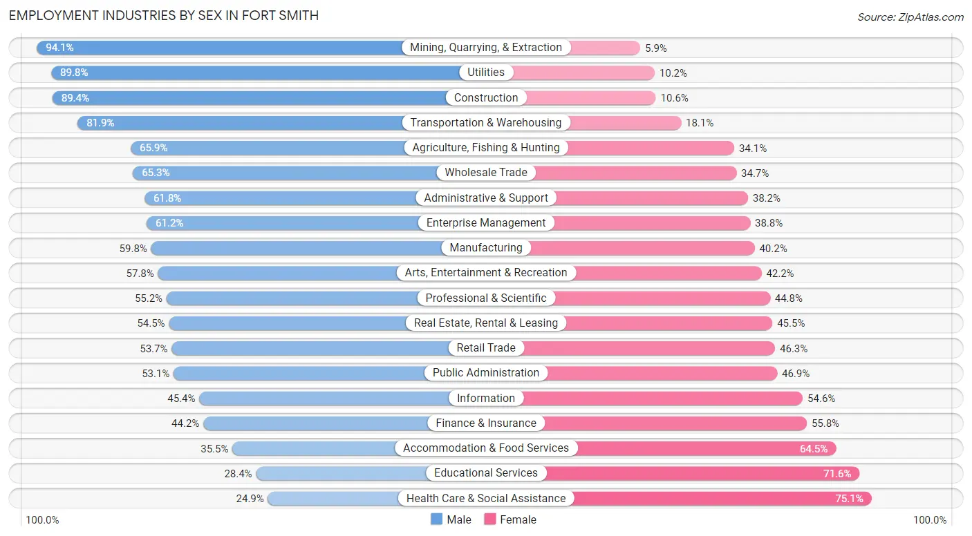 Employment Industries by Sex in Fort Smith