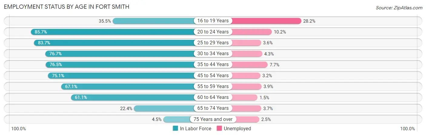 Employment Status by Age in Fort Smith