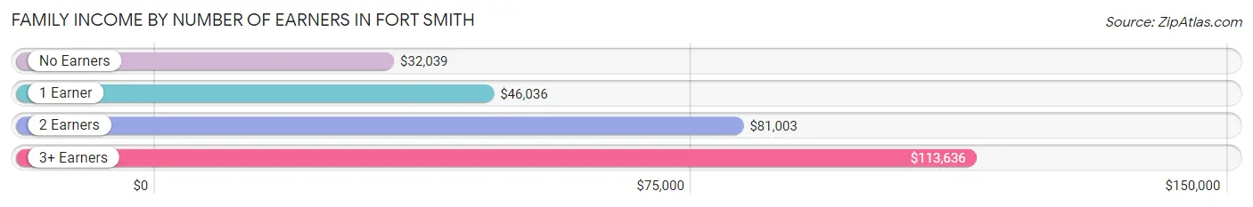 Family Income by Number of Earners in Fort Smith