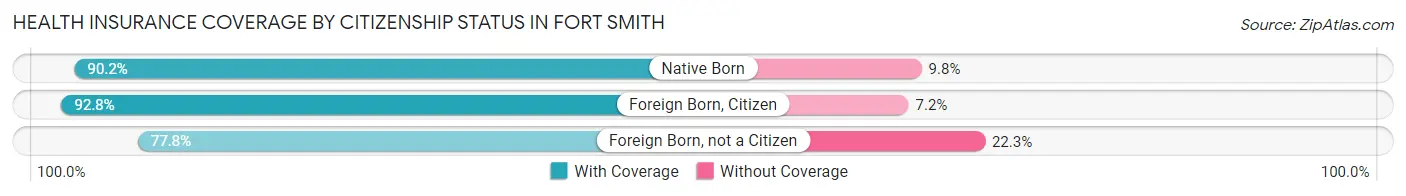 Health Insurance Coverage by Citizenship Status in Fort Smith