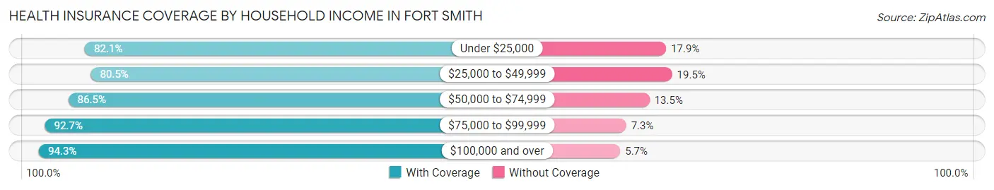 Health Insurance Coverage by Household Income in Fort Smith