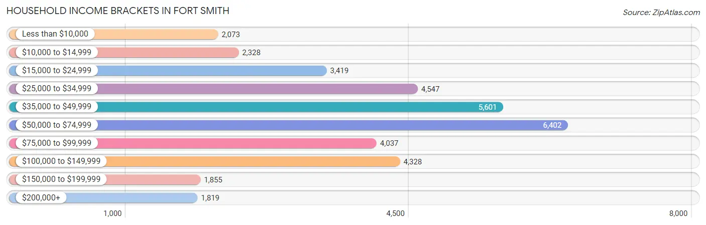 Household Income Brackets in Fort Smith