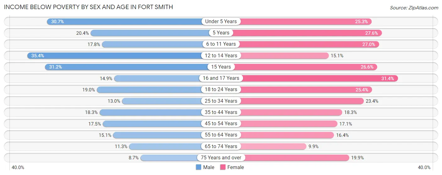 Income Below Poverty by Sex and Age in Fort Smith