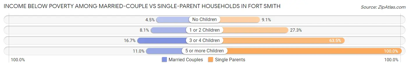 Income Below Poverty Among Married-Couple vs Single-Parent Households in Fort Smith