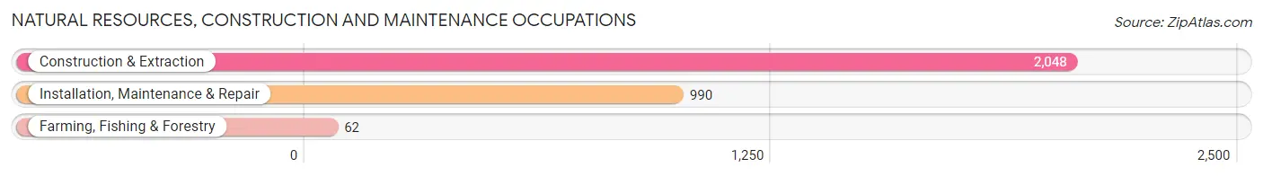 Natural Resources, Construction and Maintenance Occupations in Fort Smith