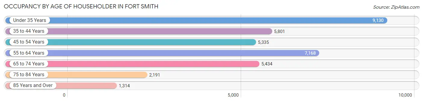 Occupancy by Age of Householder in Fort Smith