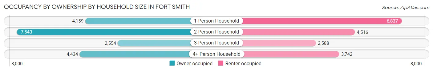 Occupancy by Ownership by Household Size in Fort Smith