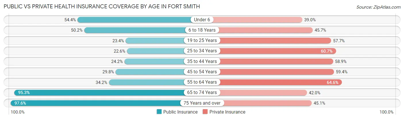 Public vs Private Health Insurance Coverage by Age in Fort Smith