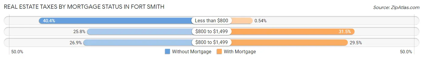 Real Estate Taxes by Mortgage Status in Fort Smith