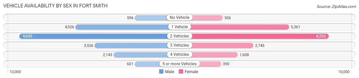 Vehicle Availability by Sex in Fort Smith