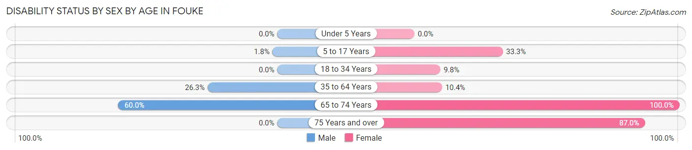 Disability Status by Sex by Age in Fouke