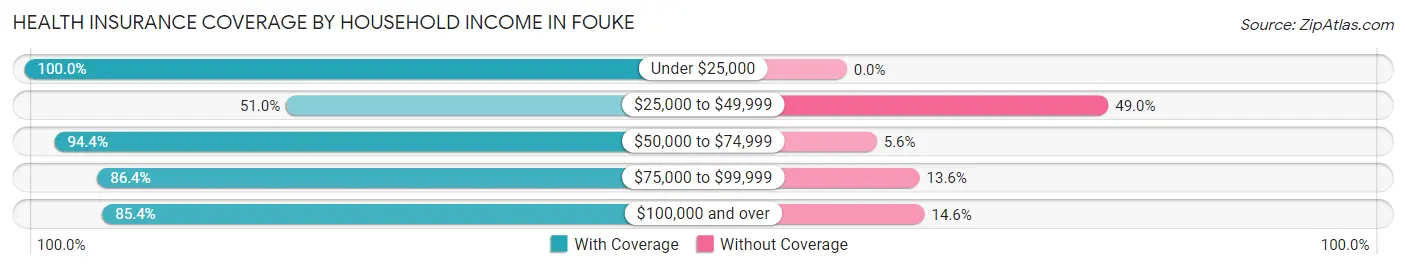 Health Insurance Coverage by Household Income in Fouke