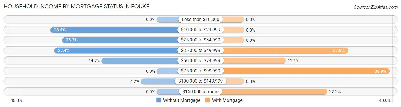 Household Income by Mortgage Status in Fouke