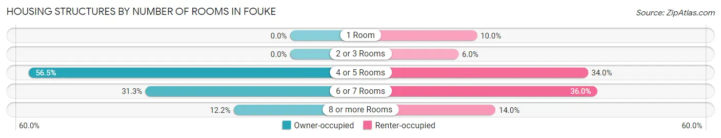 Housing Structures by Number of Rooms in Fouke