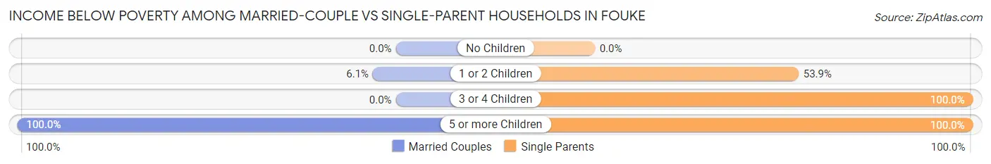 Income Below Poverty Among Married-Couple vs Single-Parent Households in Fouke