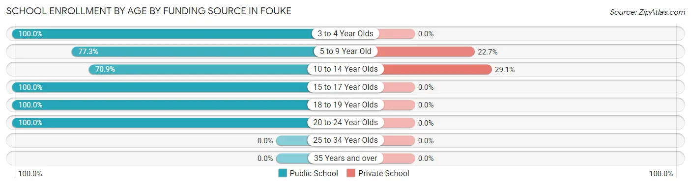 School Enrollment by Age by Funding Source in Fouke