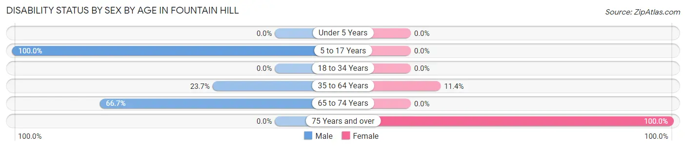 Disability Status by Sex by Age in Fountain Hill