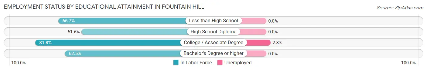 Employment Status by Educational Attainment in Fountain Hill