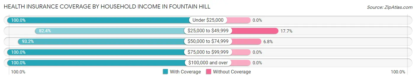 Health Insurance Coverage by Household Income in Fountain Hill