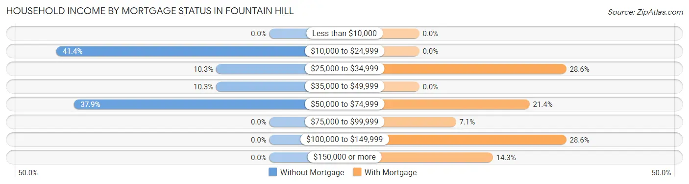 Household Income by Mortgage Status in Fountain Hill