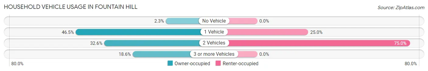 Household Vehicle Usage in Fountain Hill