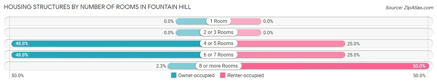 Housing Structures by Number of Rooms in Fountain Hill