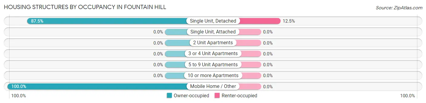 Housing Structures by Occupancy in Fountain Hill