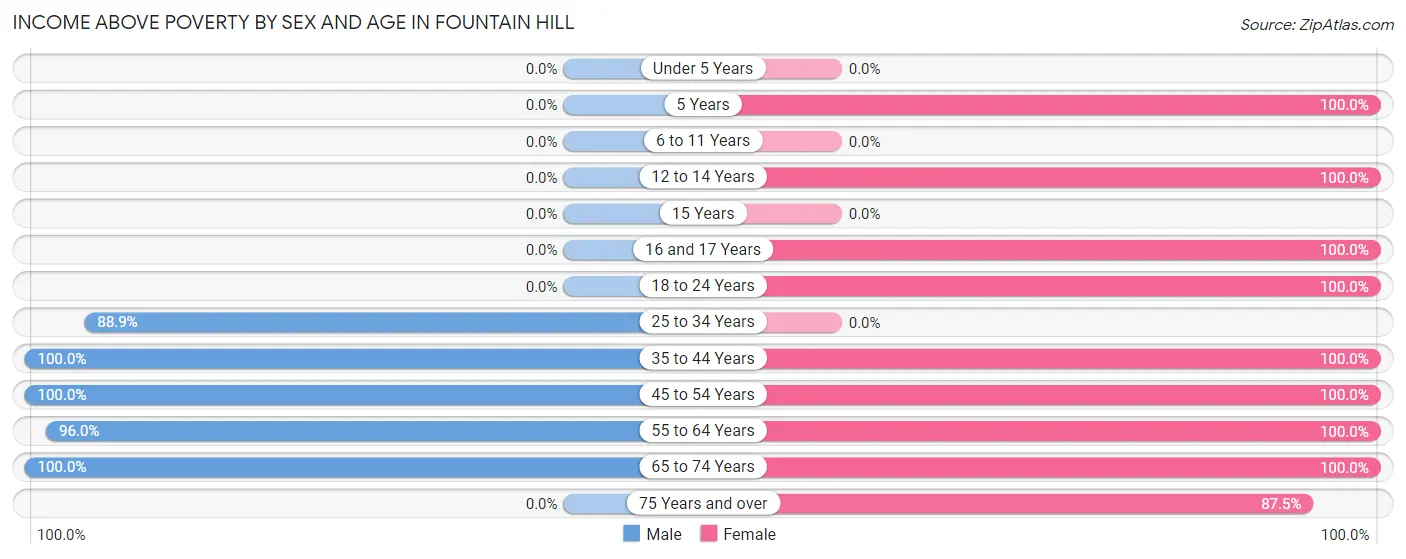 Income Above Poverty by Sex and Age in Fountain Hill