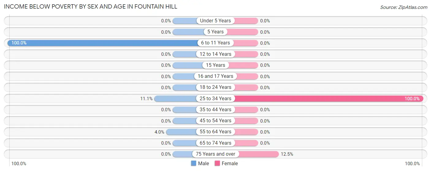 Income Below Poverty by Sex and Age in Fountain Hill