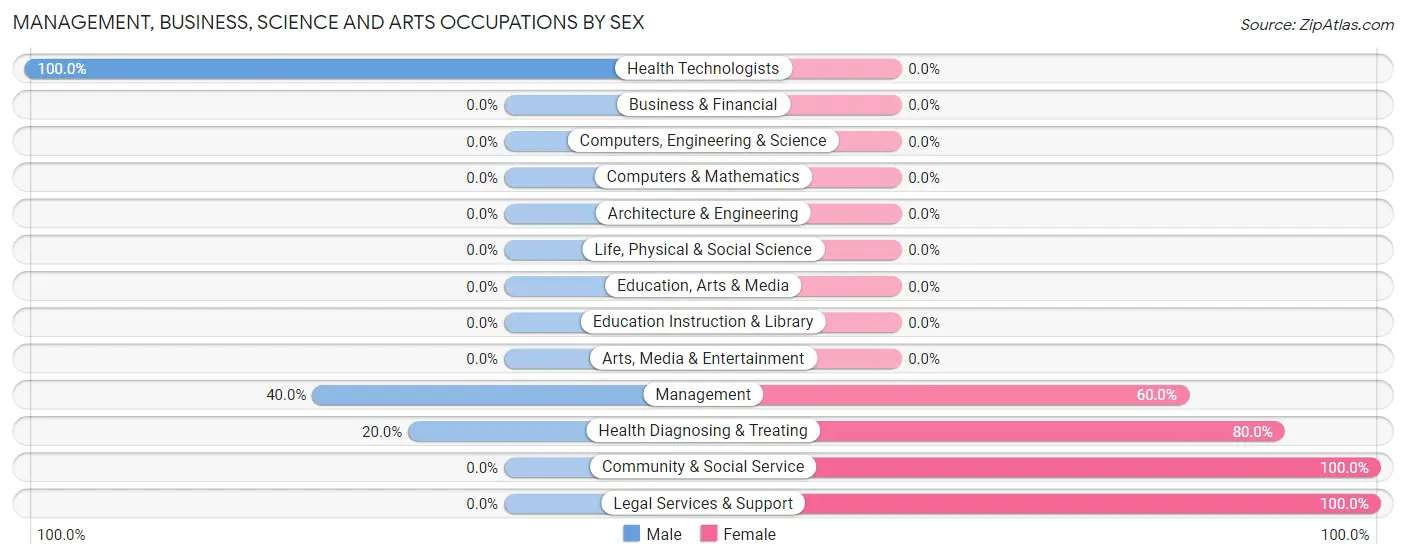 Management, Business, Science and Arts Occupations by Sex in Fountain Hill