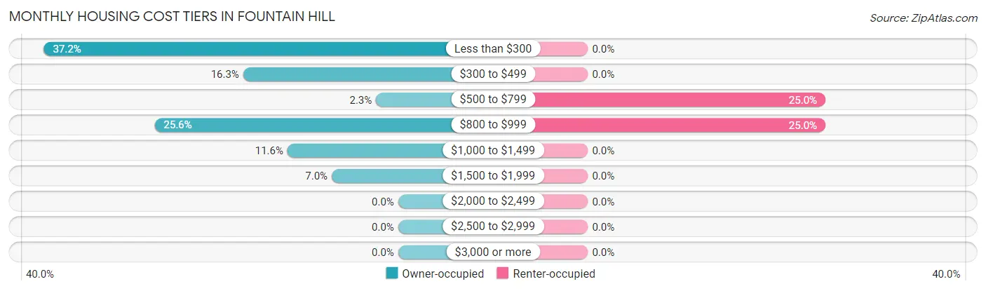 Monthly Housing Cost Tiers in Fountain Hill
