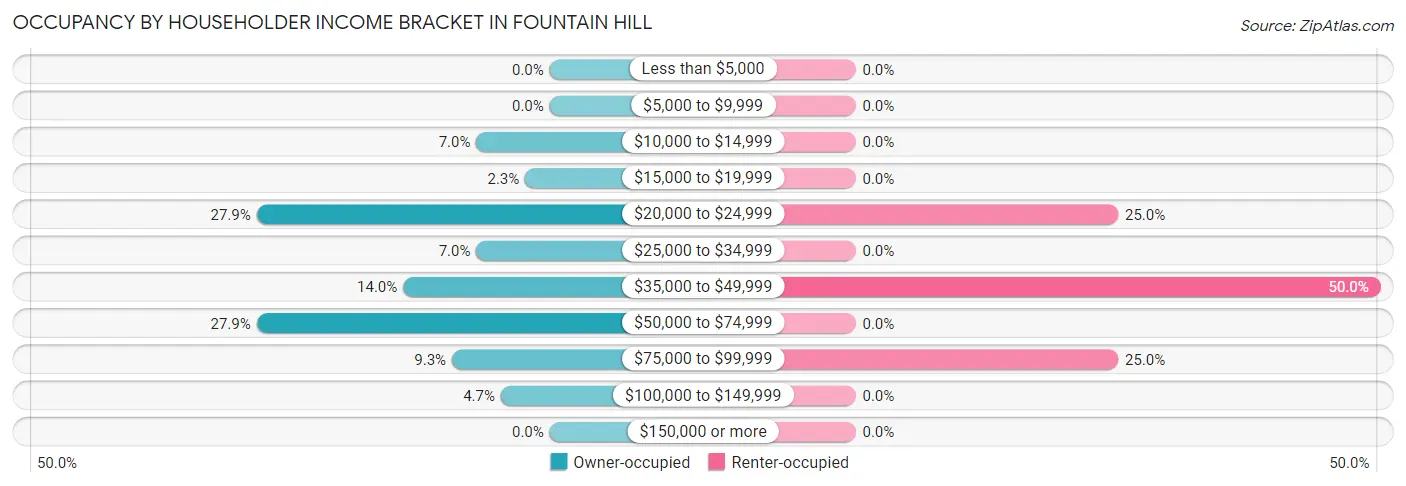 Occupancy by Householder Income Bracket in Fountain Hill