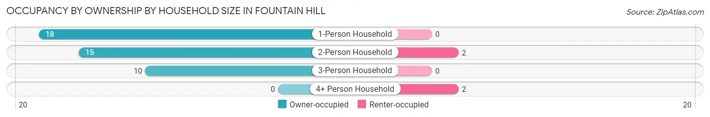 Occupancy by Ownership by Household Size in Fountain Hill